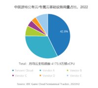 IDC报告：国内游戏云市场，腾讯云用量规模位列第一