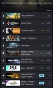 《地狱潜者2》再次登顶Steam热销榜