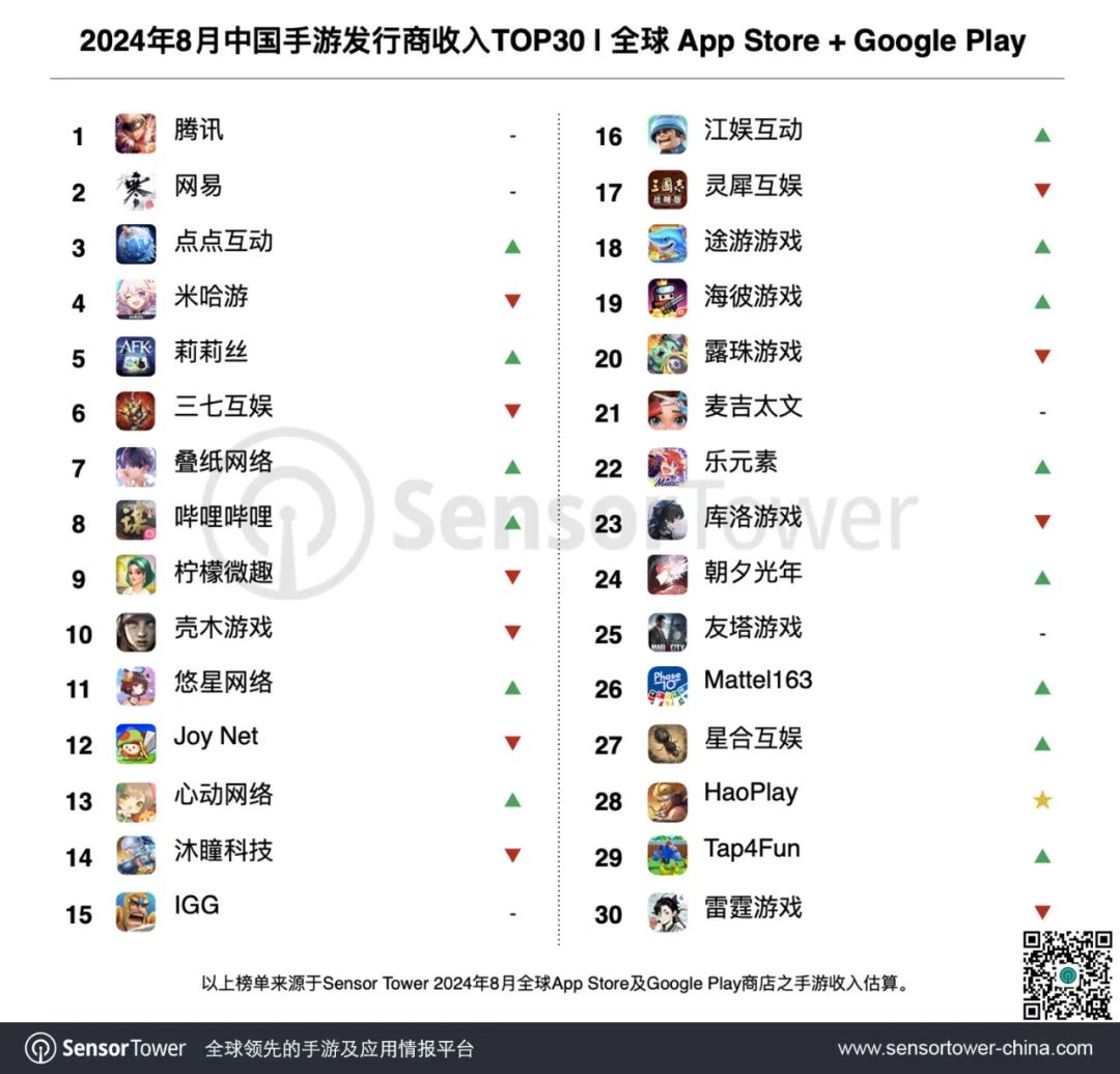 8月多款产品营收上涨，SLG品类涨势明显